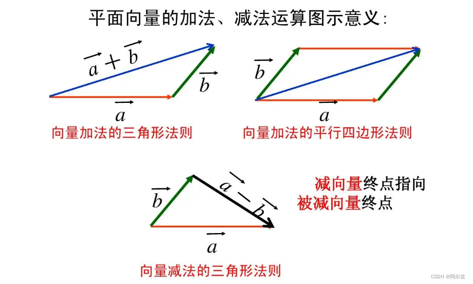 12,向量的加减法