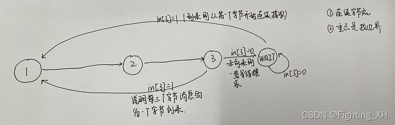 HDLBits(十 一)学习笔记——有限状态机(FSM onehot - Fsm serialdp)-CSDN博客
