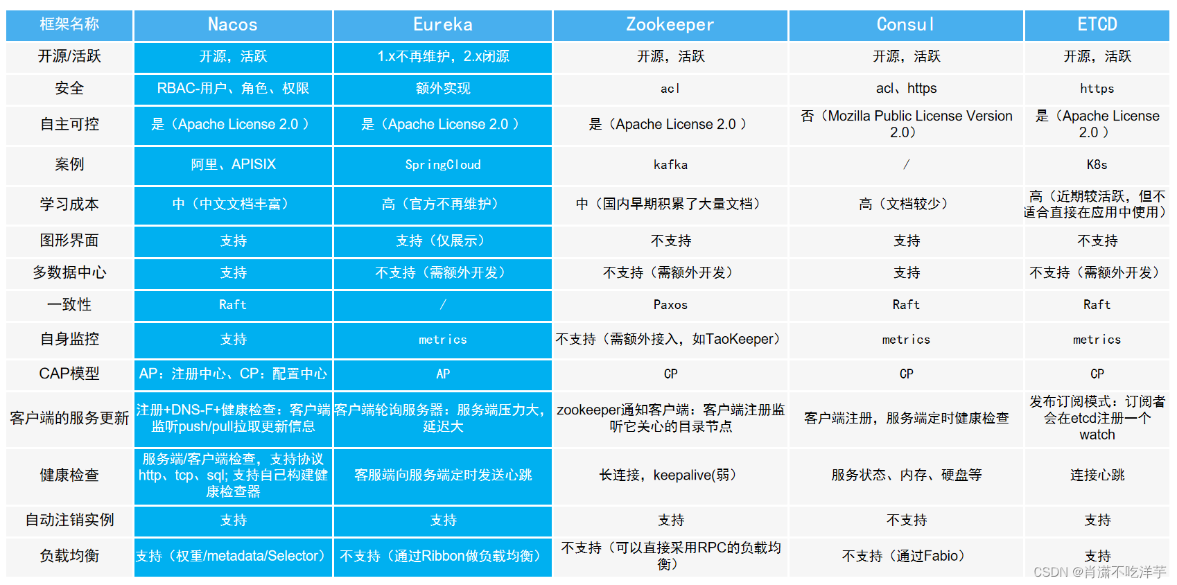 【微服务】服务发现和管理技术框架选型调研