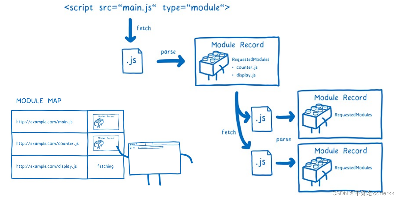 JS模块化---CommonJS与ES Module的使用与分析_es6 Import函数 内存缓存-CSDN博客