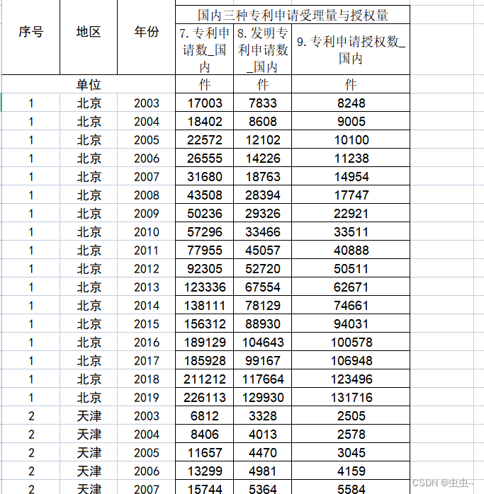 2003-2019年各省专利申请和授权量数据/2003-2019年31省专利申请和授权量数据