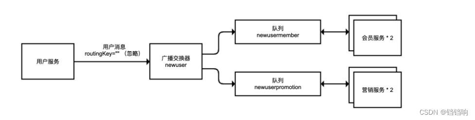 springBoot使用rabbitmq并保证消息可靠性