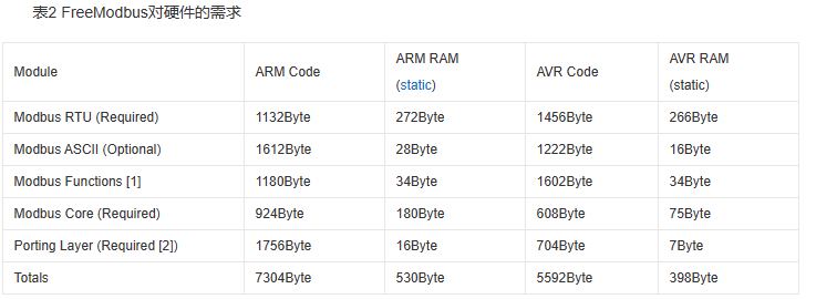 FreeModbus——介绍（二）