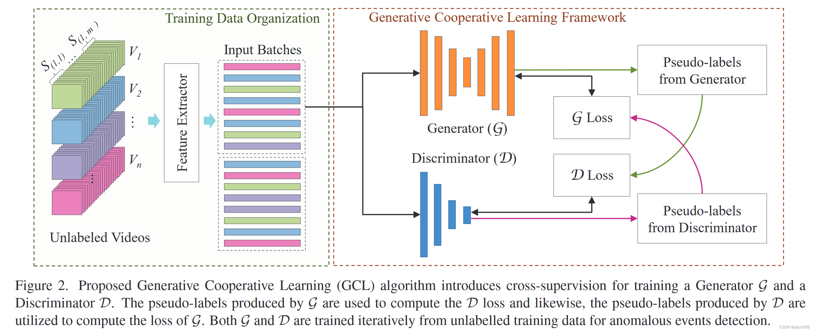 Generative Cooperative Learning for Unsupervised Video Anomaly Detection