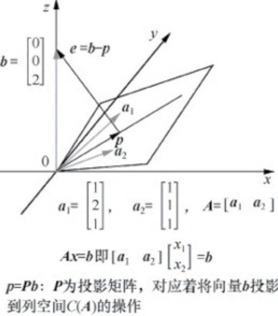 最小二乘法的两个观点