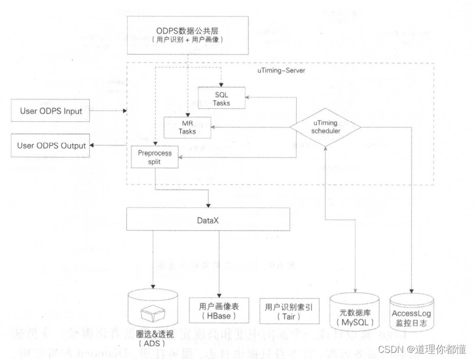 数据技术篇之数据服务