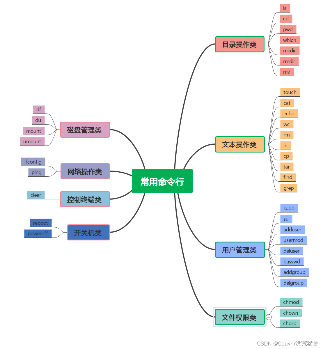 linux系统的启动流程