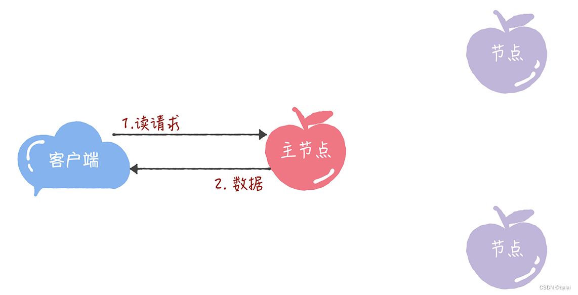 【分布式共识】Multi-Paxos 算法思想