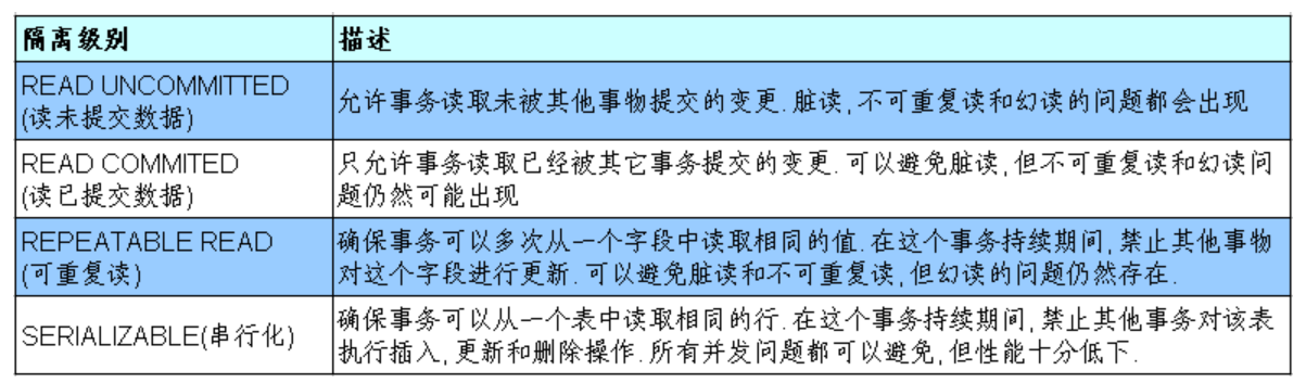 JDBC-day04(数据库事务)