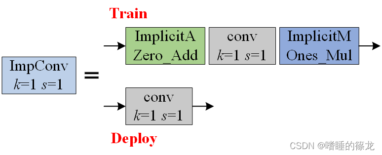 【YOLOv7_0.1】网络结构与源码解析