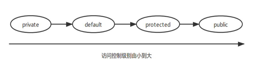 访问控制级别