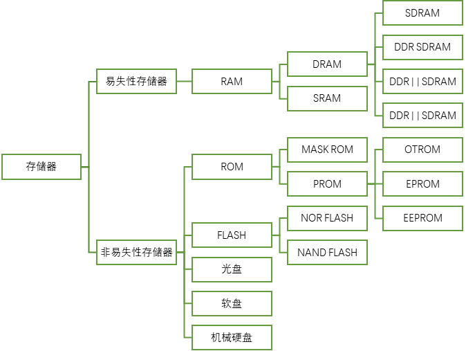 存储类的分类  第1张