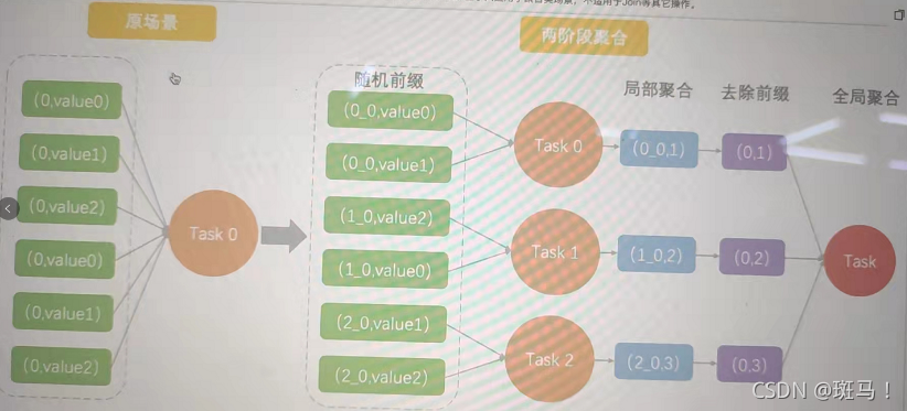 数据倾斜产生，原因及其解决方案