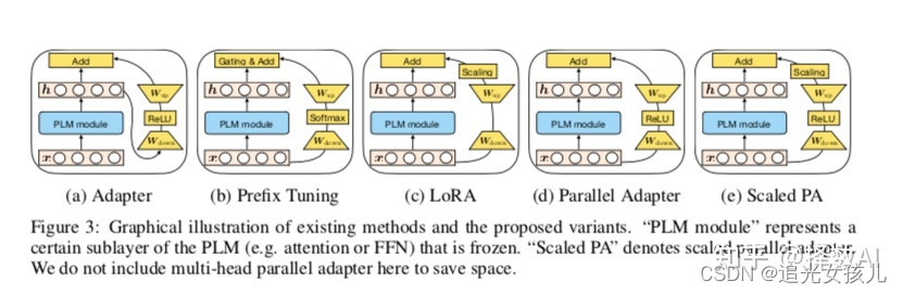 Adapter-Tuning：