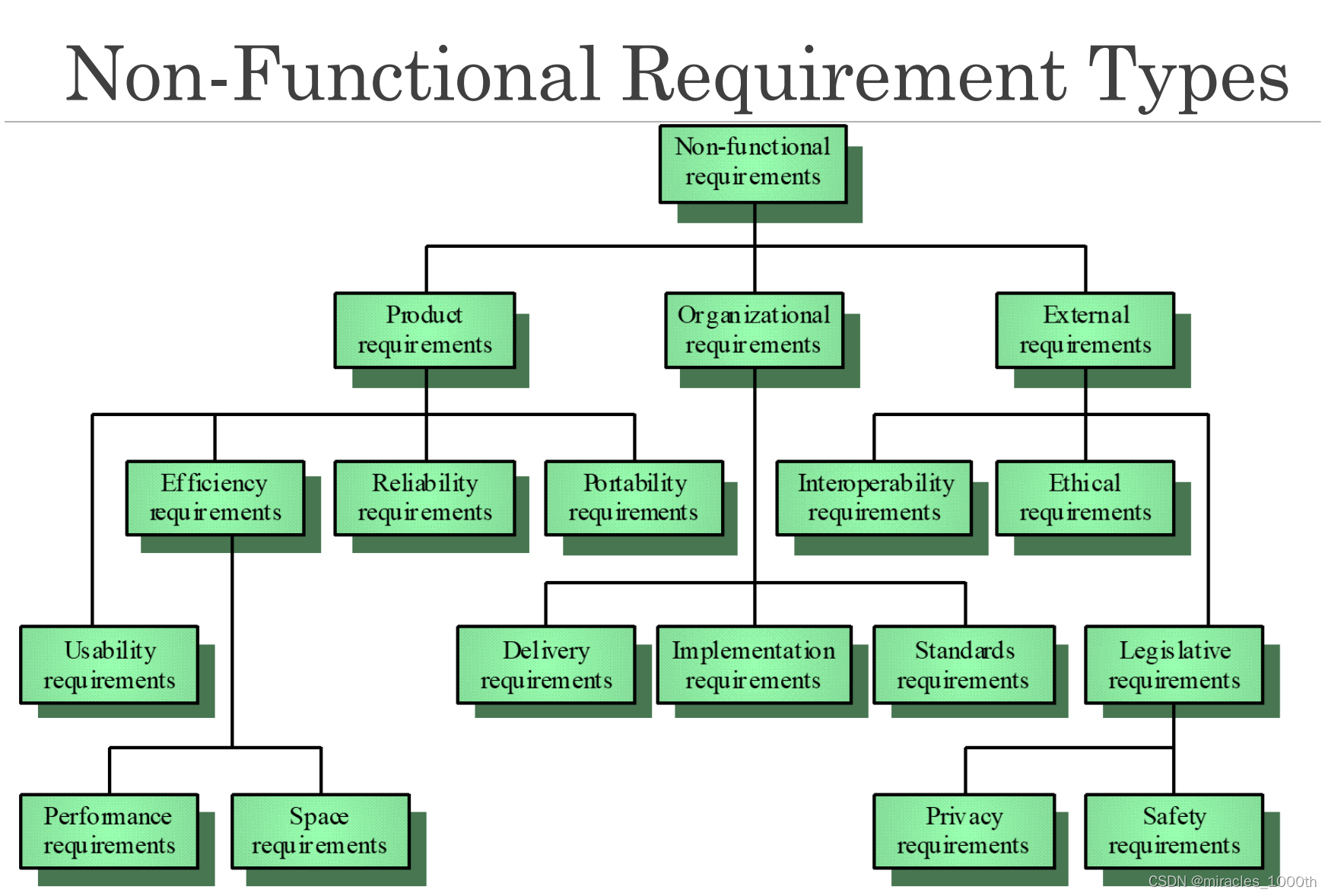 需求工程(Requirement Engineering)[亲测有效]