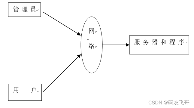 图3-1 系统结构