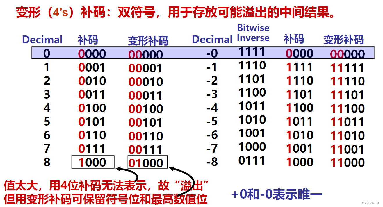 数据的表示和存储1