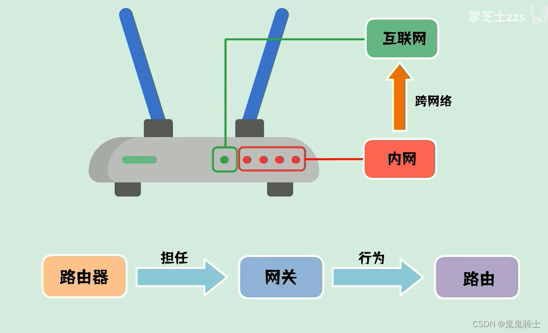 网络小知识笔记——交换机、路由器、网关和路由_网关 路由器 交换机-CSDN博客