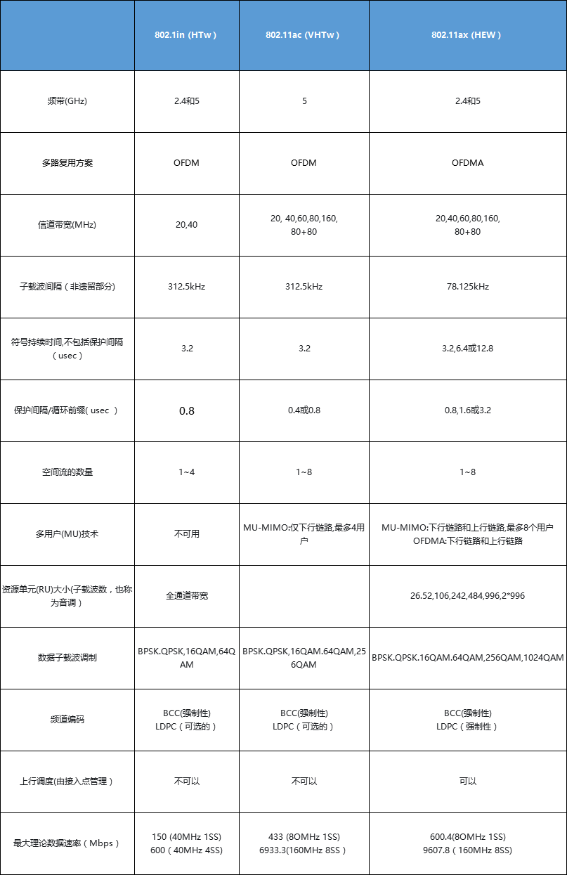 Wi-Fi 相关概念