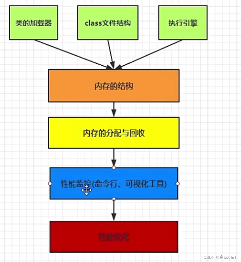 [外链图片转存失败,源站可能有防盗链机制,建议将图片保存下来直接上传(img-1s1mC1VC-1657780172408)(D:\Learn\java\JVM\堆.assets\image-20220611115347017.png)]