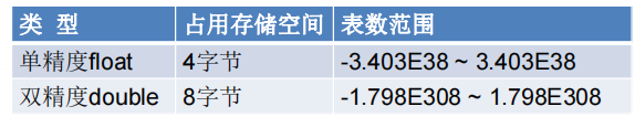 浮点型