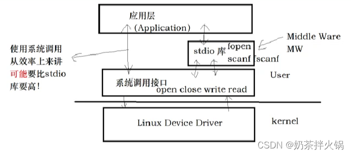 Linux系统编程-文件