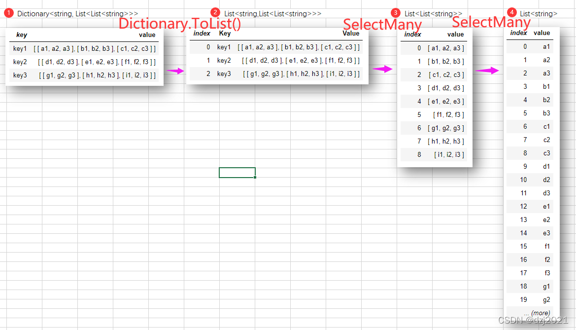 linq-Select,SelectMany——多维列表,字典中的列表降维Collect及index的引用_list.selectmany ...