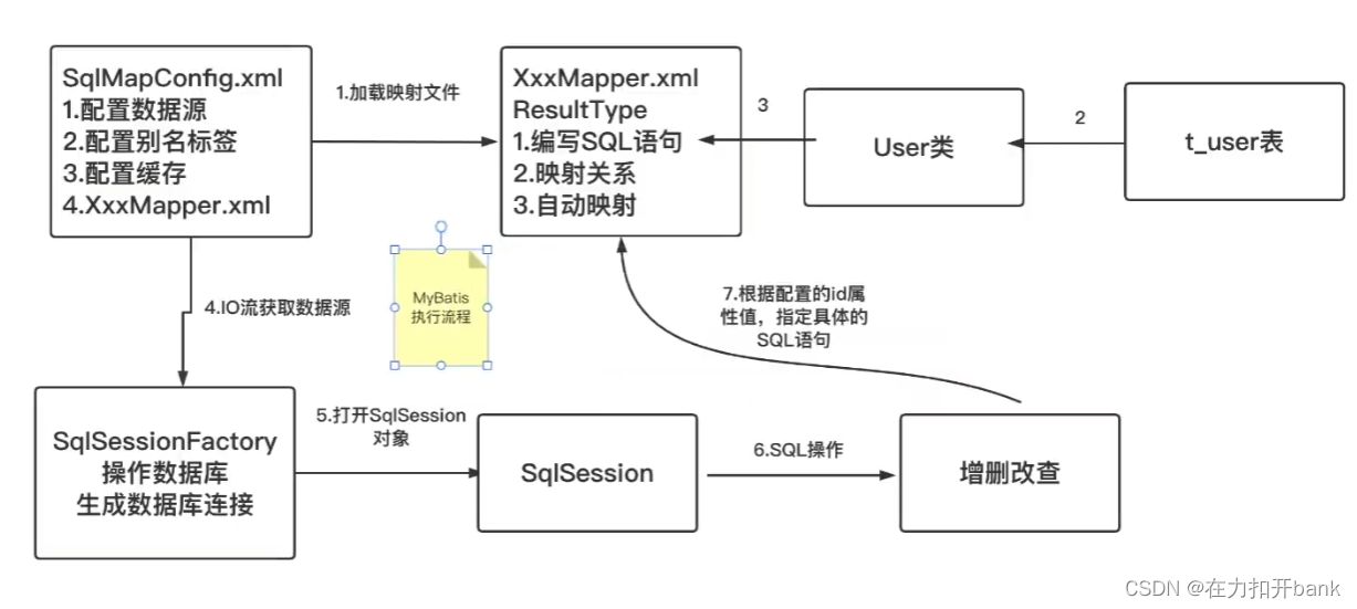 Mybatis框架的执行流程，开发步骤