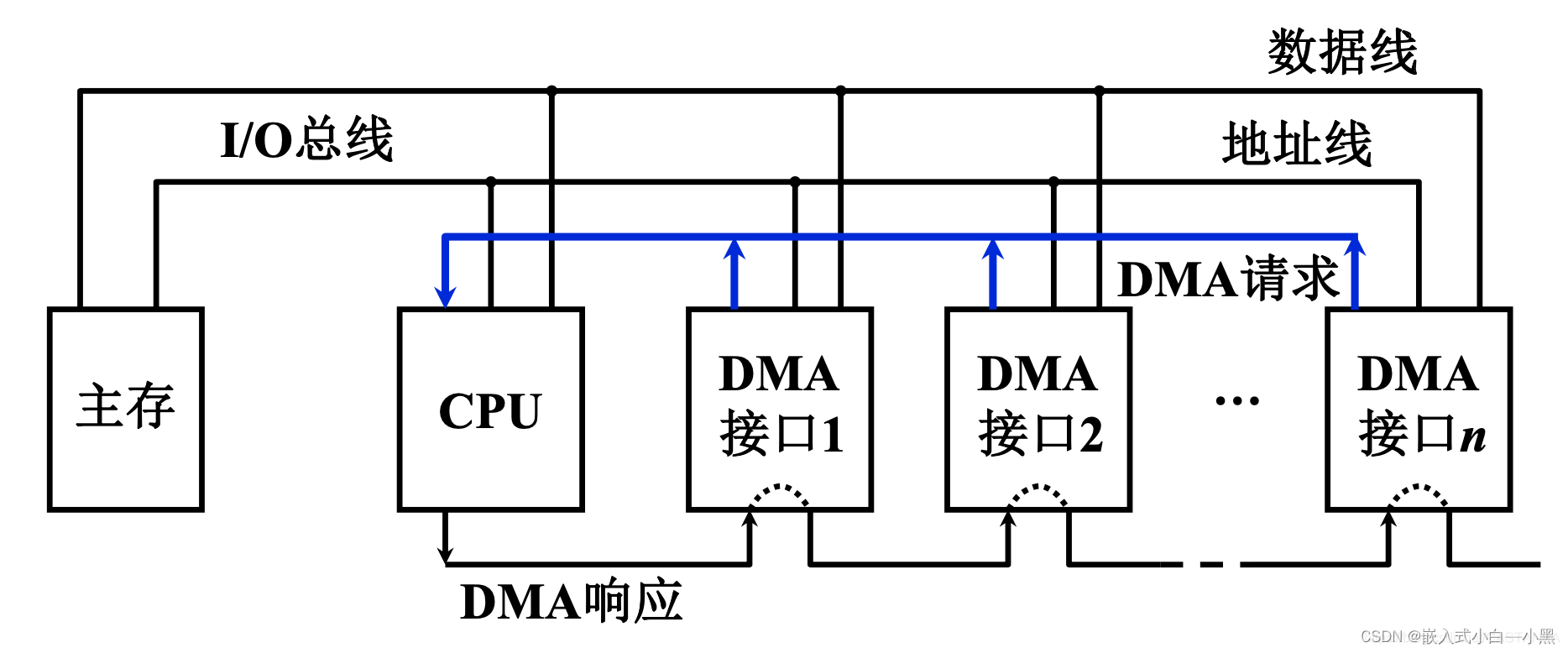 DMA传输原理与实现详解（超详细）