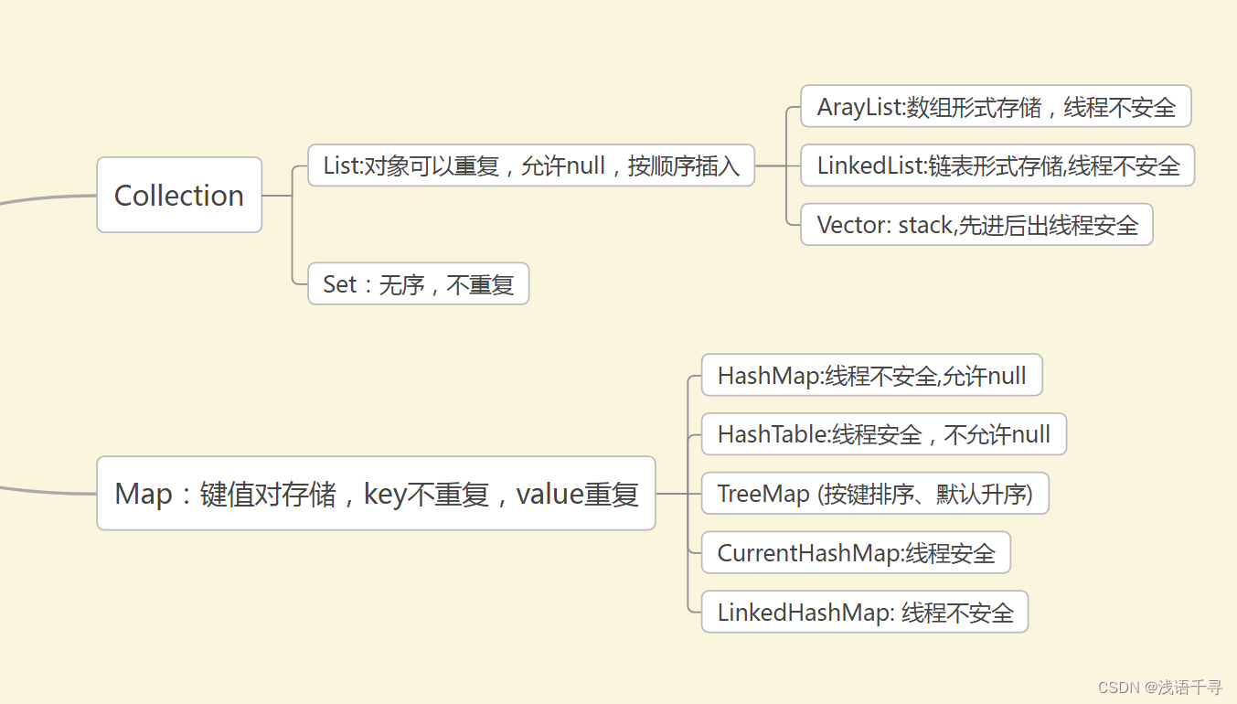 谈谈Map、List、Set的共同点和区别_list set map都继承了collection