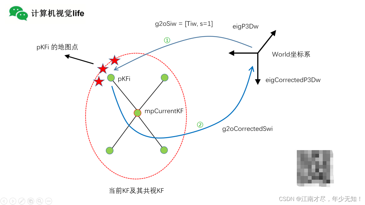 (01)ORB-SLAM2源码无死角解析-(59) 闭环线程→闭环矫正: CorrectLoop→位姿传播，地图点矫正