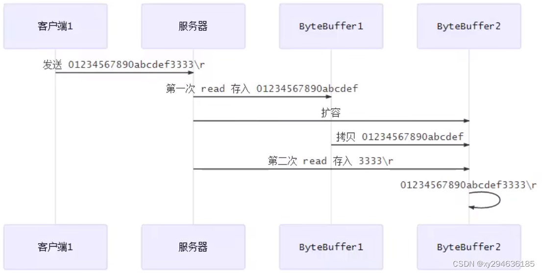 处理消息大于缓冲区大小