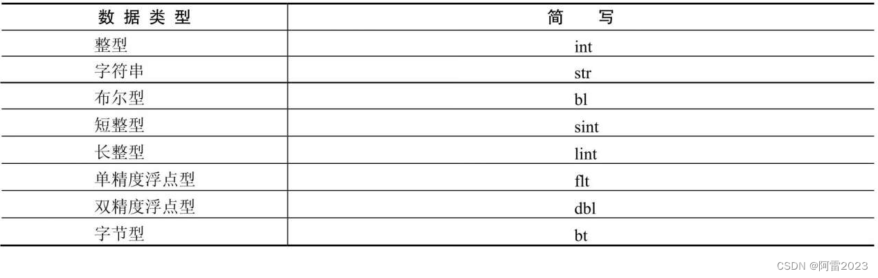 数据类型简写规则
