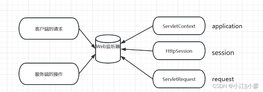 servlet规范