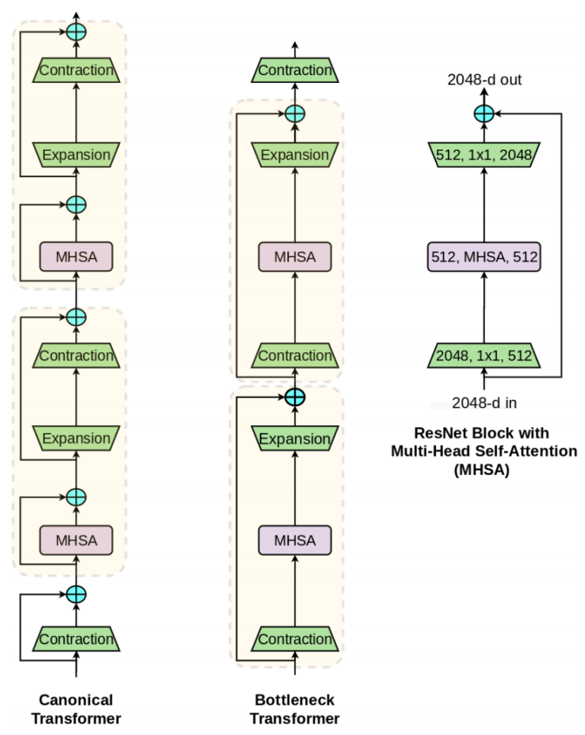 初识BoTNet：视觉识别的Bottleneck Transformers