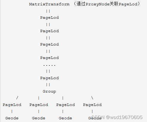 OSGB数据文件解读