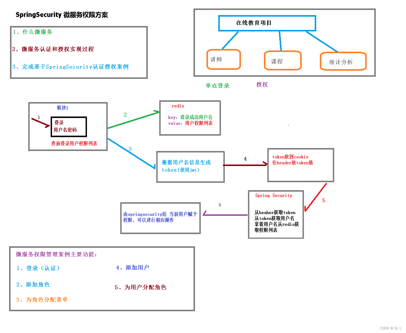 springsecurity