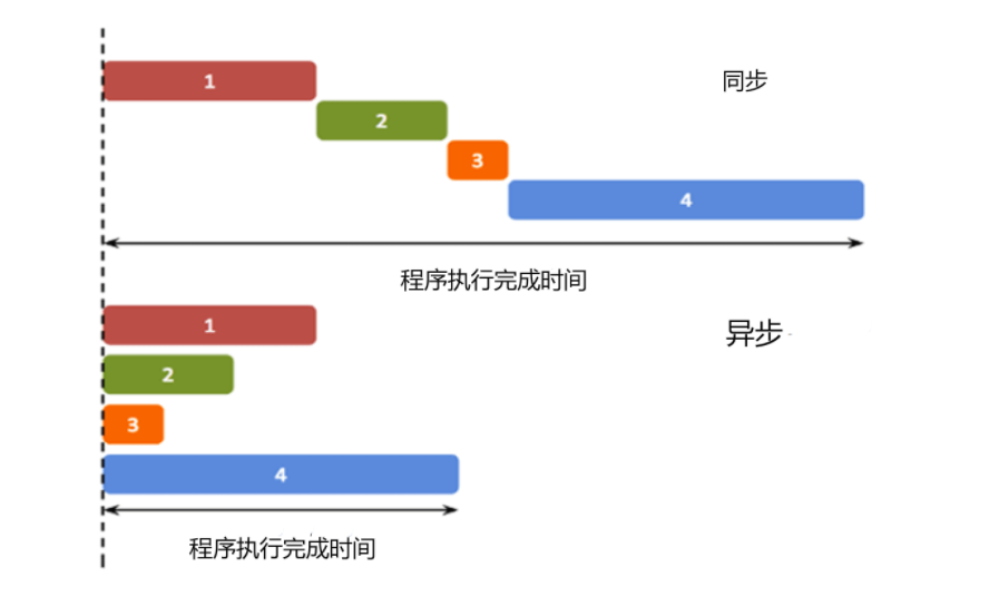 异步/同步