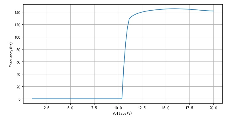 ▲ 图2.2.1 不同的工作电压下输出频率