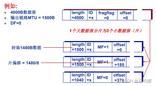 【计算机网络笔记】IP分片