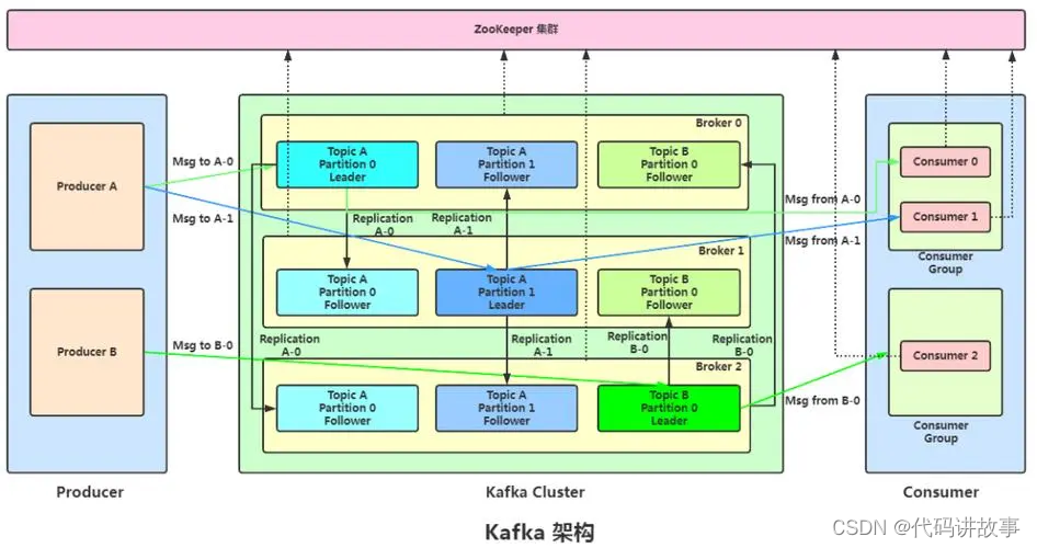 Kafka三种认证模式，Kafka 安全认证及权限控制详细配置与搭建