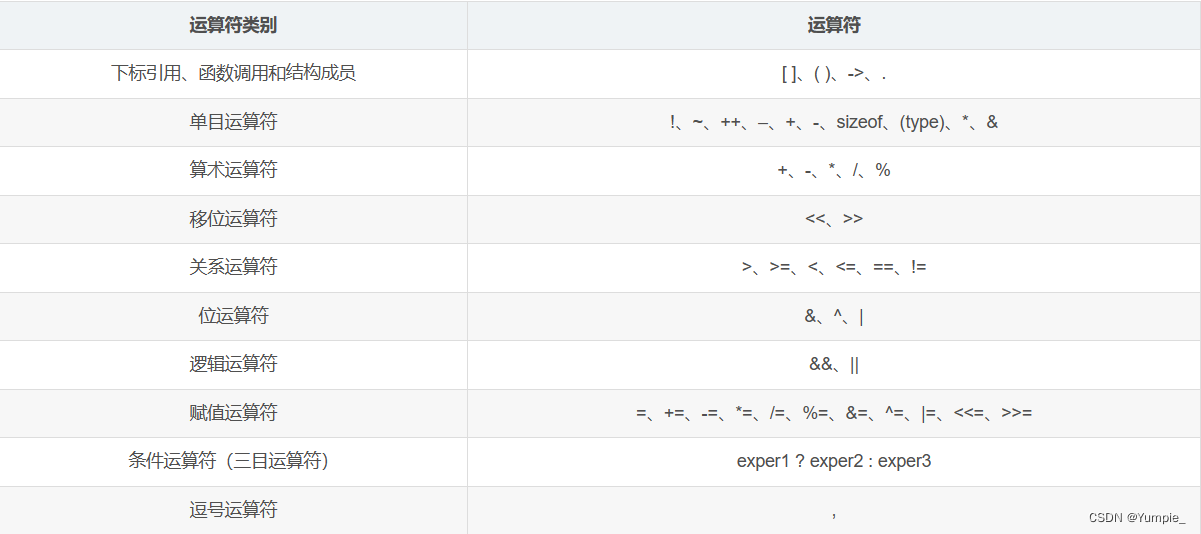 JavaSE入门---认识运算符