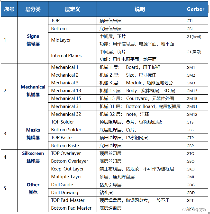 Altium Designer(AD)软件使用记录03-AD软件中各层定义