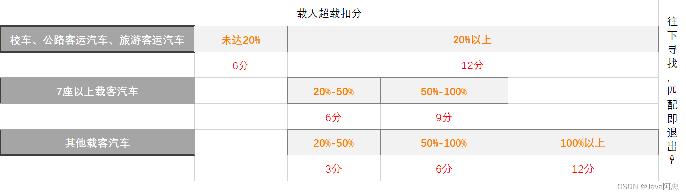 载人超载扣分