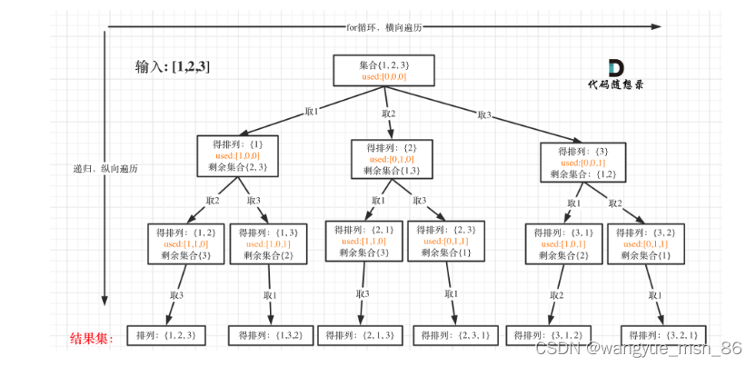 算法笔记（java）——回溯篇