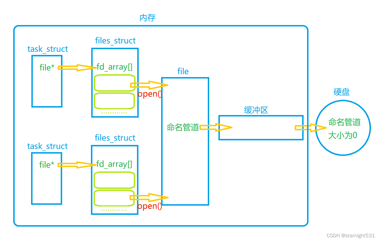 命名管道示意图