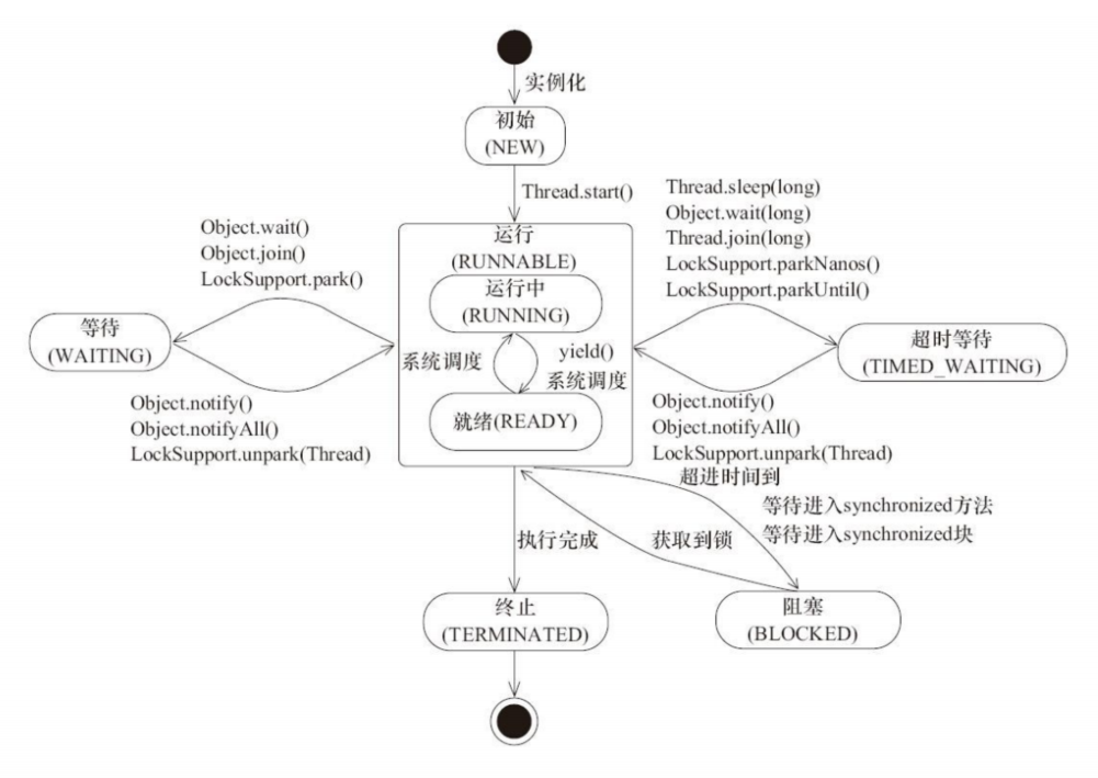 线程状态图