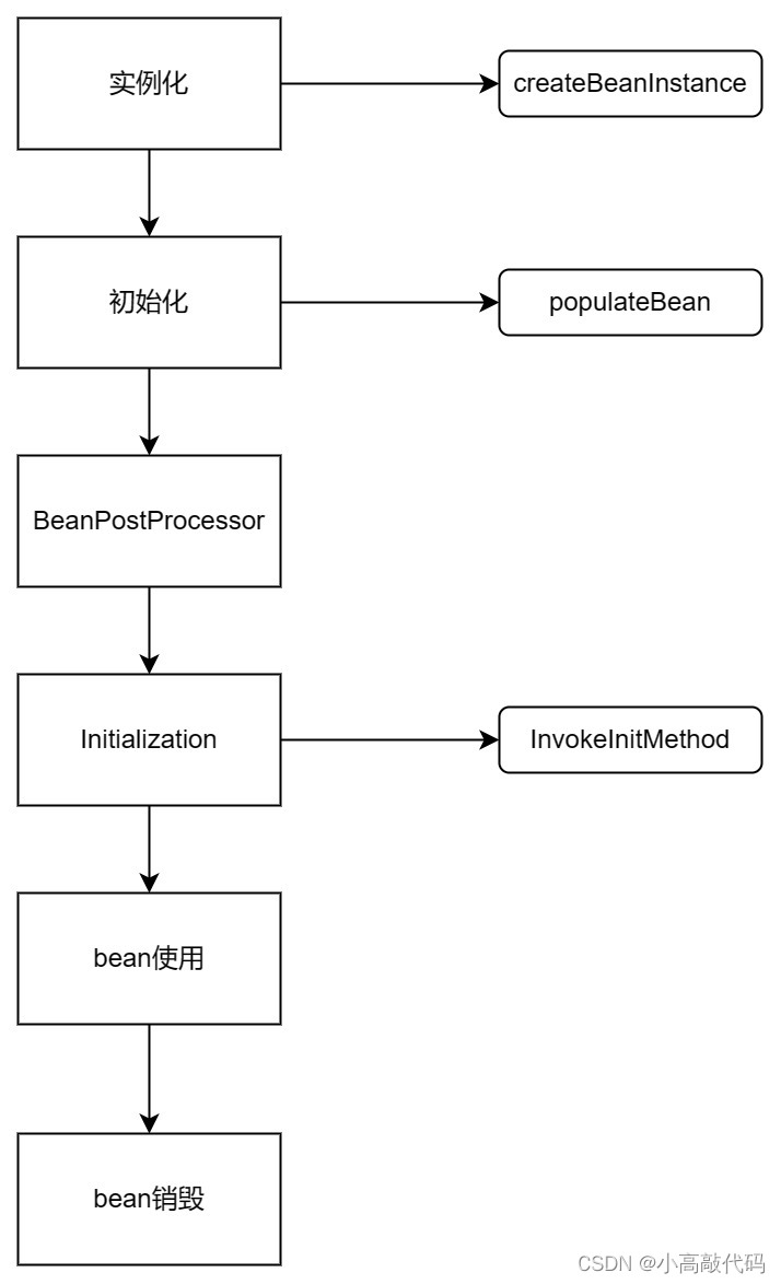 SpirngBean生命周期