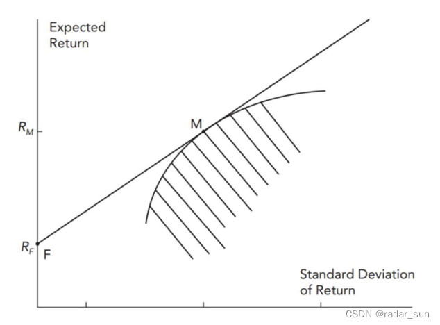 1.2 Portfolio Theroy_return distribution has no skewness-CSDN博客