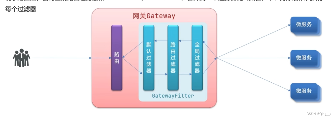 【微服务】八. 统一网关gateway